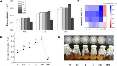 Study on the metabolic process of phthalic acid driven proliferation of Rhizoctonia solani
